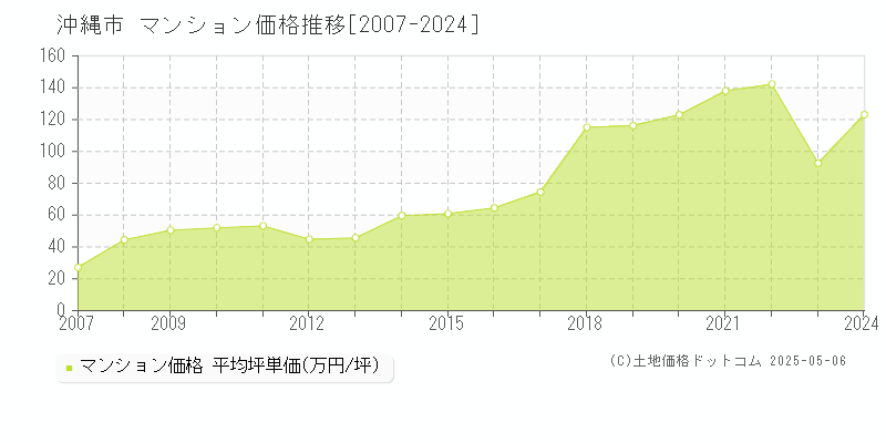 沖縄市(沖縄県)のマンション価格推移グラフ(坪単価)[2007-2024年]