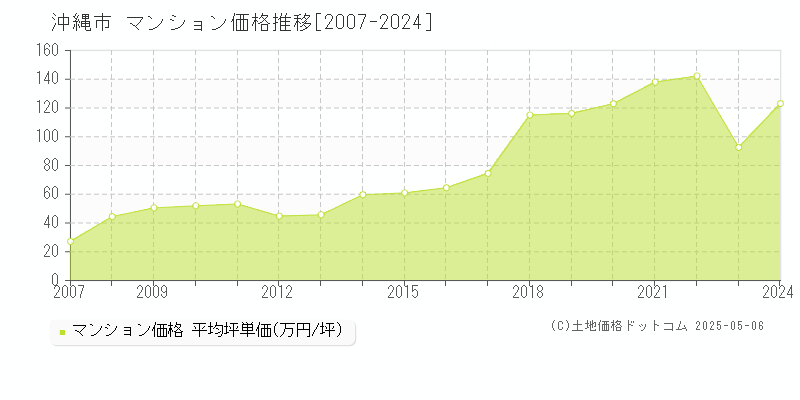 沖縄市のマンション価格推移グラフ 