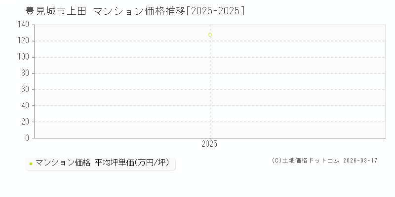 上田(豊見城市)のマンション価格推移グラフ(坪単価)[2025-2025年]