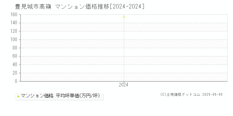 高嶺(豊見城市)のマンション価格推移グラフ(坪単価)[2024-2024年]