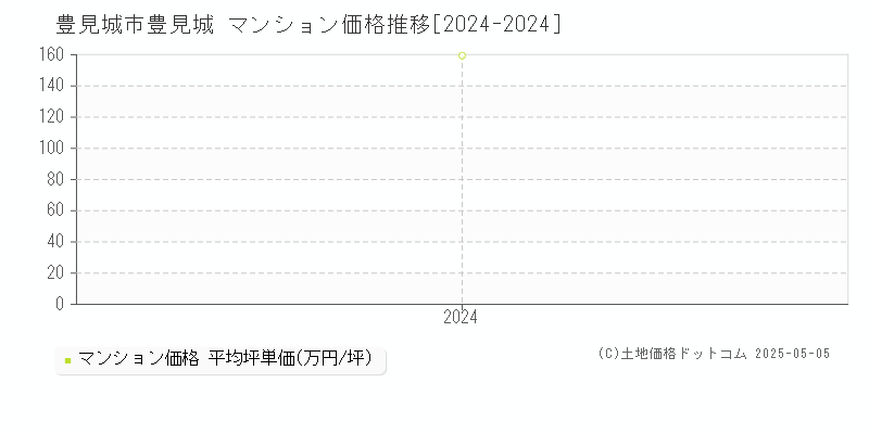 豊見城(豊見城市)のマンション価格推移グラフ(坪単価)[2024-2024年]