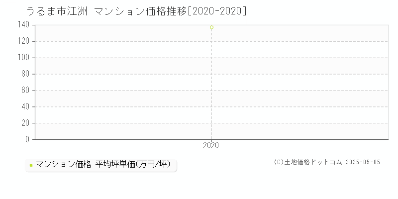 江洲(うるま市)のマンション価格推移グラフ(坪単価)[2020-2020年]