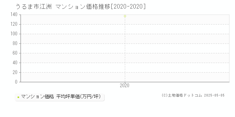 うるま市江洲のマンション価格推移グラフ 