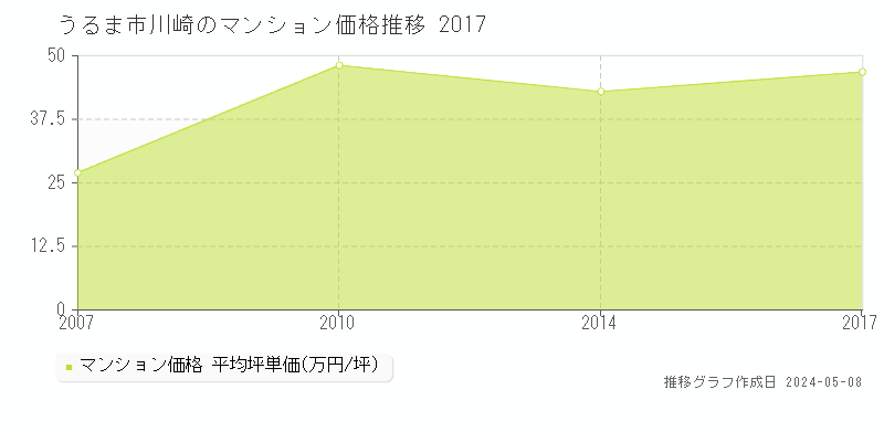 うるま市川崎のマンション価格推移グラフ 