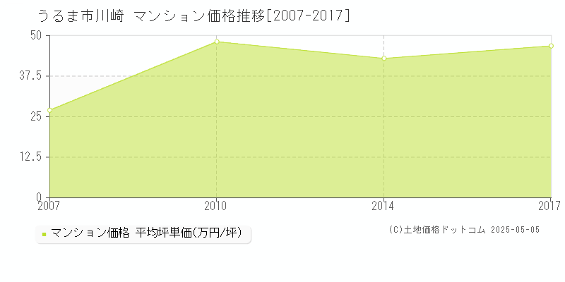 川崎(うるま市)のマンション価格推移グラフ(坪単価)[2007-2017年]