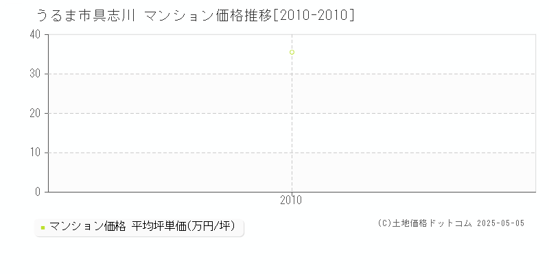 具志川(うるま市)のマンション価格推移グラフ(坪単価)[2010-2010年]