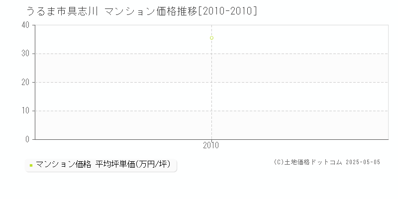 うるま市具志川のマンション価格推移グラフ 