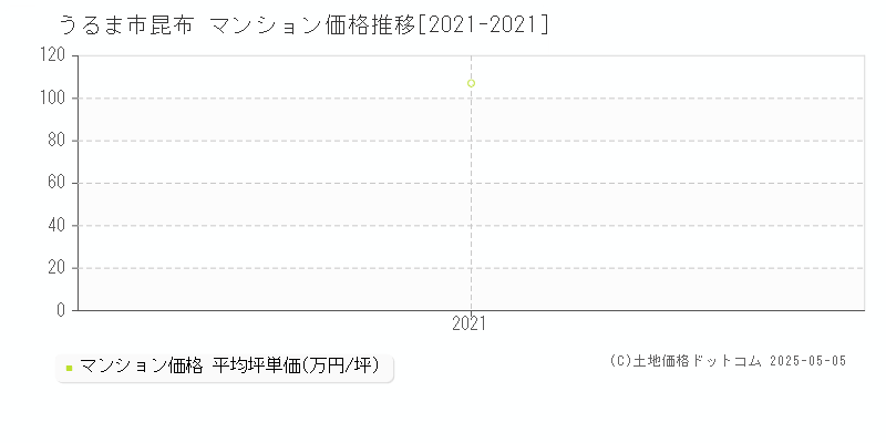 昆布(うるま市)のマンション価格推移グラフ(坪単価)[2021-2021年]