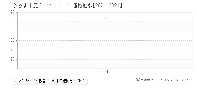 うるま市昆布のマンション価格推移グラフ 