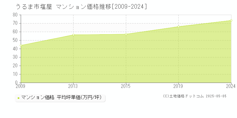 塩屋(うるま市)のマンション価格推移グラフ(坪単価)[2009-2024年]