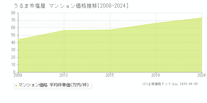 うるま市塩屋のマンション価格推移グラフ 