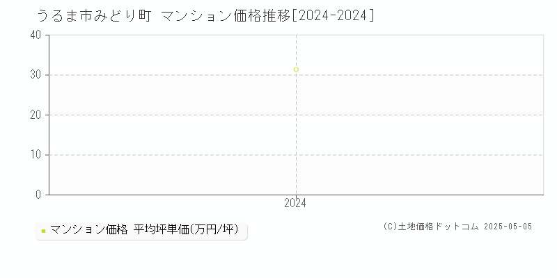 みどり町(うるま市)のマンション価格推移グラフ(坪単価)[2024-2024年]