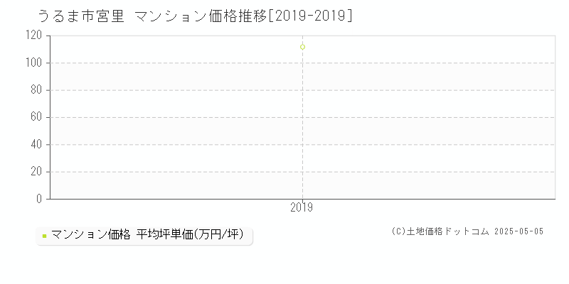 宮里(うるま市)のマンション価格推移グラフ(坪単価)[2019-2019年]