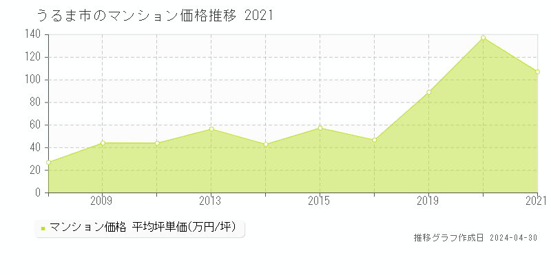 うるま市のマンション価格推移グラフ 