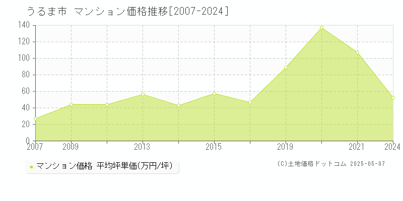 うるま市(沖縄県)のマンション価格推移グラフ(坪単価)[2007-2024年]