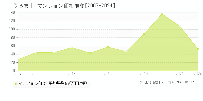 うるま市全域のマンション価格推移グラフ 