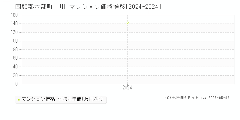 山川(国頭郡本部町)のマンション価格推移グラフ(坪単価)[2024-2024年]