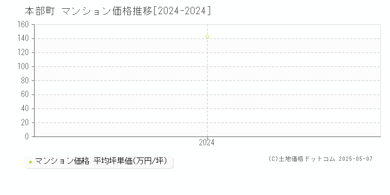 本部町(沖縄県)のマンション価格推移グラフ(坪単価)[2024-2024年]