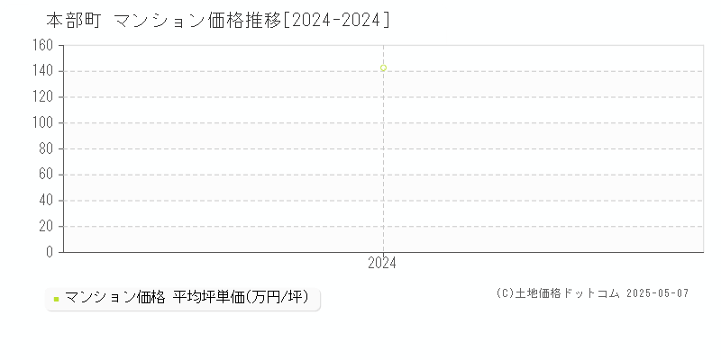 国頭郡本部町全域のマンション取引事例推移グラフ 