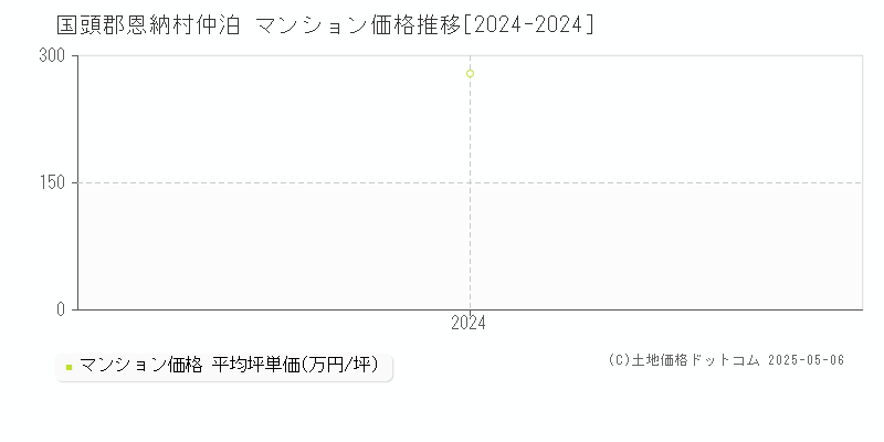 仲泊(国頭郡恩納村)のマンション価格推移グラフ(坪単価)[2024-2024年]