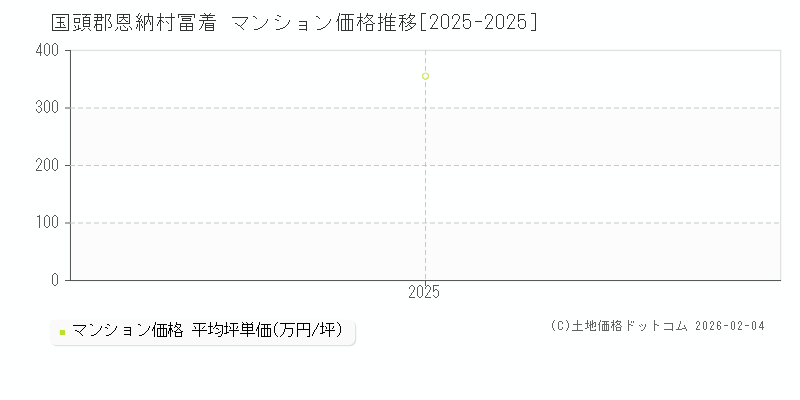 冨着(国頭郡恩納村)のマンション価格推移グラフ(坪単価)[2025-2025年]