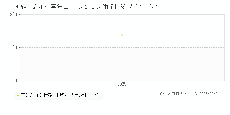 真栄田(国頭郡恩納村)のマンション価格推移グラフ(坪単価)[2025-2025年]