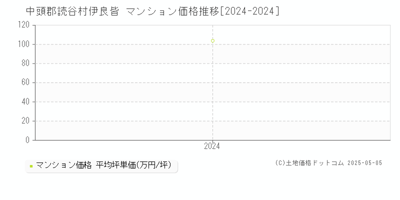 伊良皆(中頭郡読谷村)のマンション価格推移グラフ(坪単価)[2024-2024年]