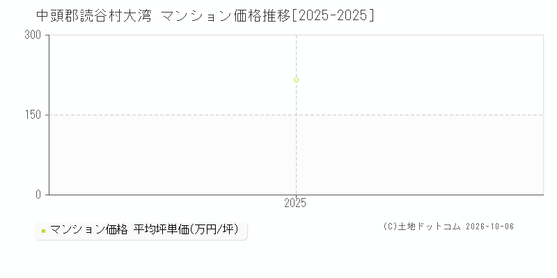 中頭郡読谷村大湾のマンション価格推移グラフ(坪単価)[2025-2025年]