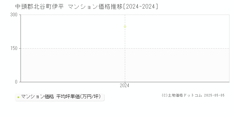 伊平(中頭郡北谷町)のマンション価格推移グラフ(坪単価)[2024-2024年]