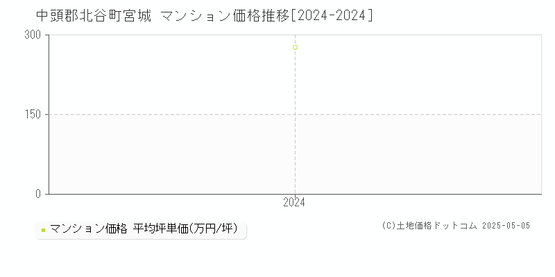宮城(中頭郡北谷町)のマンション価格推移グラフ(坪単価)[2024-2024年]