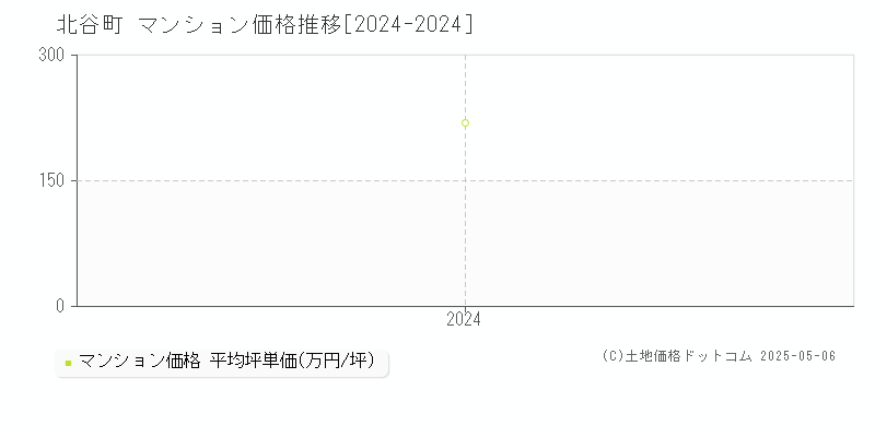 北谷町(沖縄県)のマンション価格推移グラフ(坪単価)[2024-2024年]
