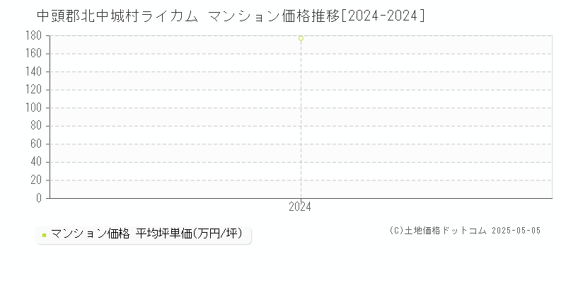 ライカム(中頭郡北中城村)のマンション価格推移グラフ(坪単価)[2024-2024年]