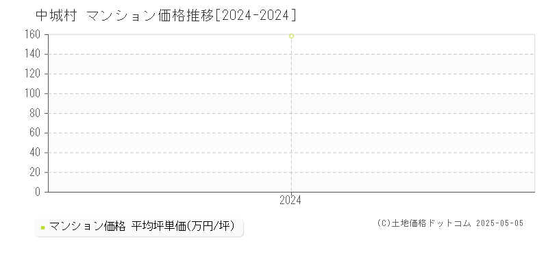 中城村(沖縄県)のマンション価格推移グラフ(坪単価)[2024-2024年]