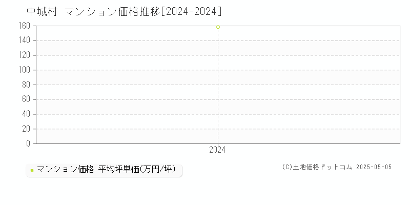 中頭郡中城村全域のマンション価格推移グラフ 