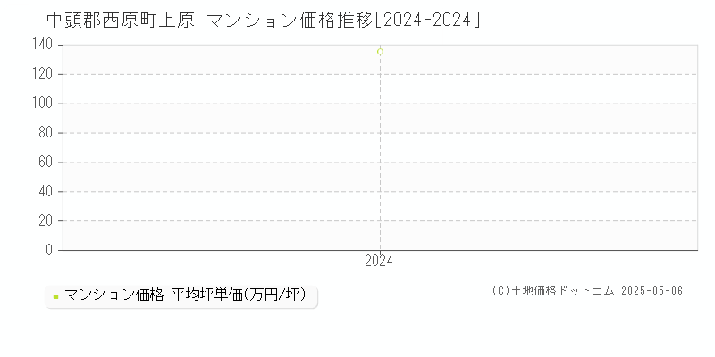 上原(中頭郡西原町)のマンション価格推移グラフ(坪単価)[2024-2024年]