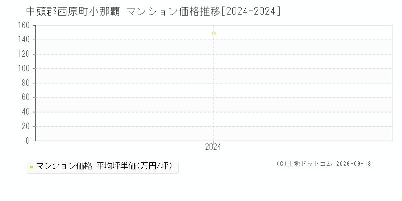 中頭郡西原町小那覇のマンション価格推移グラフ(坪単価)[2024-2024年]