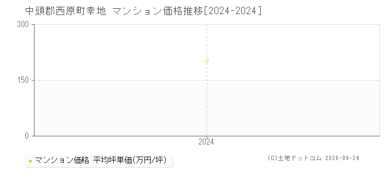 中頭郡西原町幸地のマンション価格推移グラフ(坪単価)[2024-2024年]