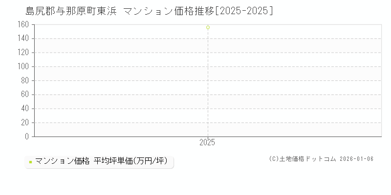 東浜(島尻郡与那原町)のマンション価格推移グラフ(坪単価)[2025-2025年]