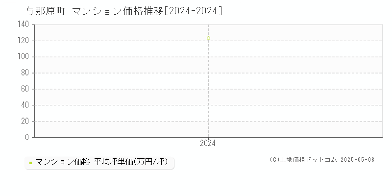 与那原町(沖縄県)のマンション価格推移グラフ(坪単価)[2024-2024年]