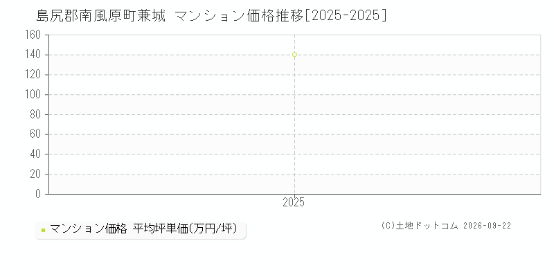 島尻郡南風原町兼城のマンション価格推移グラフ(坪単価)[2025-2025年]