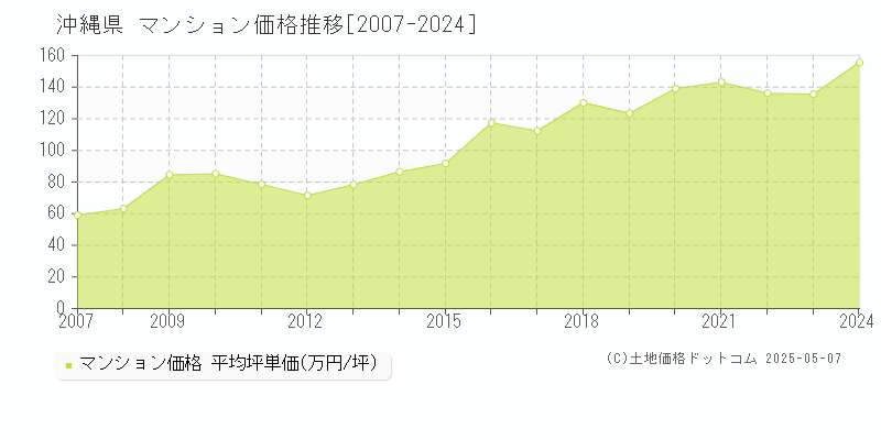 沖縄県のマンション価格推移グラフ(坪単価)[2007-2024年]
