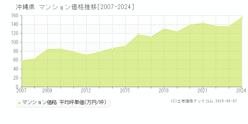 沖縄県のマンション価格推移グラフ 