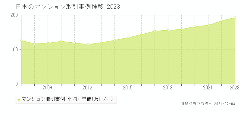 日本のマンション取引事例推移グラフ 