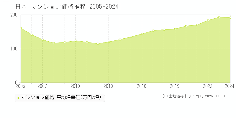 全国のマンション価格推移グラフ(坪単価)[2005-2024年]