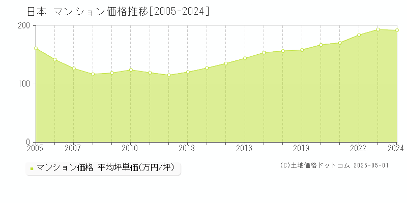 日本のマンション価格推移グラフ 