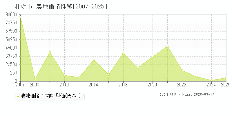 北海道札幌市の農地価格推移グラフ(坪単価)[2007-2025年]