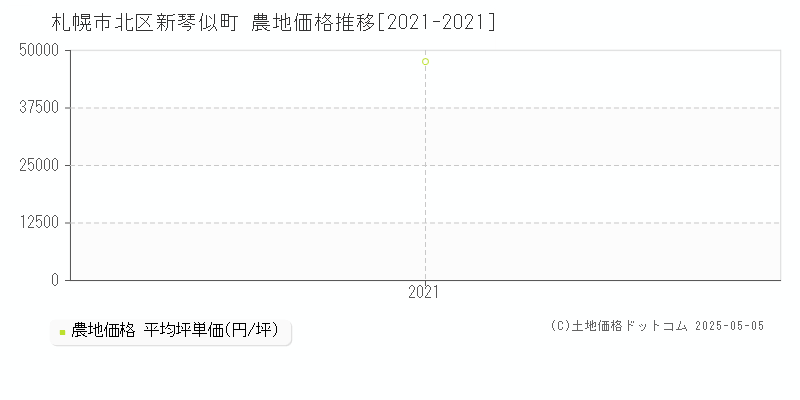 札幌市北区新琴似町の農地価格推移グラフ 