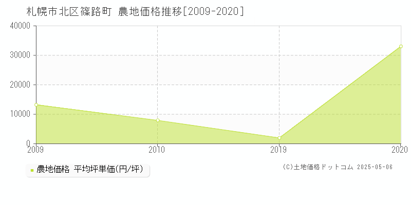 篠路町(札幌市北区)の農地価格推移グラフ(坪単価)[2009-2020年]