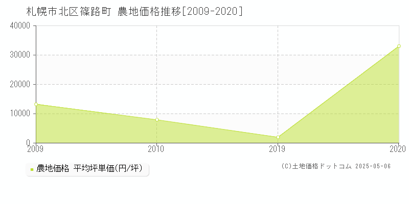 札幌市北区篠路町の農地価格推移グラフ 