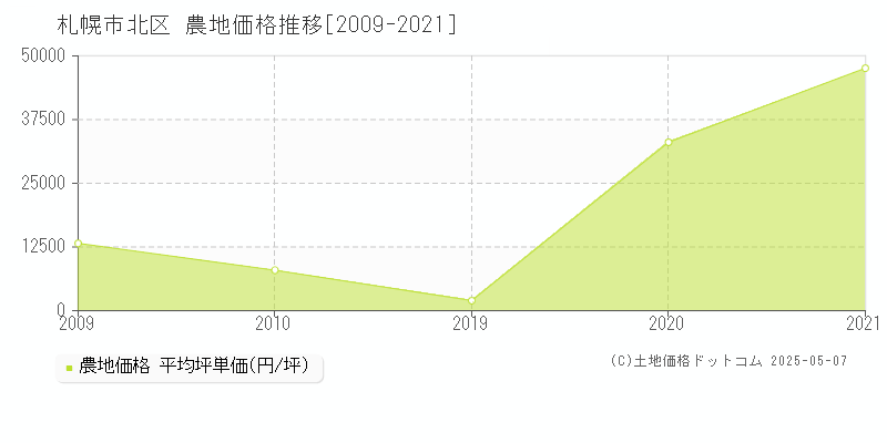 札幌市北区(北海道)の農地価格推移グラフ(坪単価)[2009-2021年]